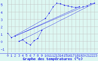 Courbe de tempratures pour Bridel (Lu)