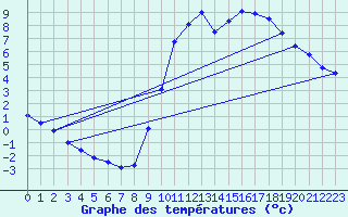 Courbe de tempratures pour Bourganeuf (23)