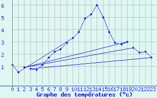 Courbe de tempratures pour Constance (All)