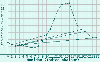 Courbe de l'humidex pour Vitigudino