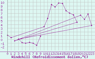 Courbe du refroidissement olien pour Andeer