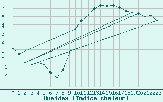 Courbe de l'humidex pour Gurteen
