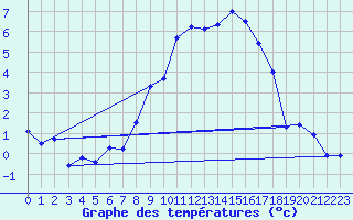 Courbe de tempratures pour Chieming