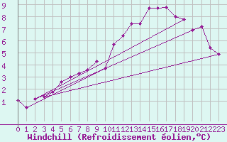 Courbe du refroidissement olien pour Besanon (25)