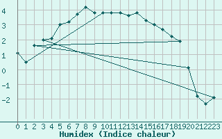 Courbe de l'humidex pour Jarnasklubb