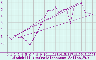 Courbe du refroidissement olien pour Ernage (Be)