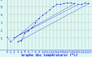 Courbe de tempratures pour Fichtelberg