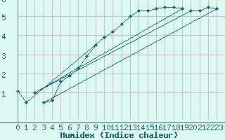 Courbe de l'humidex pour Fichtelberg