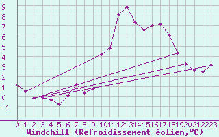 Courbe du refroidissement olien pour Croisette (62)