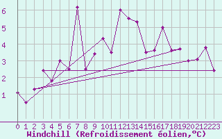 Courbe du refroidissement olien pour Capel Curig