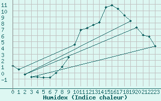 Courbe de l'humidex pour Cham