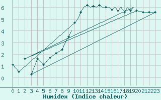 Courbe de l'humidex pour Shoream (UK)