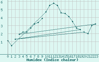 Courbe de l'humidex pour Heinola Plaani