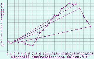 Courbe du refroidissement olien pour Saint-Quentin (02)