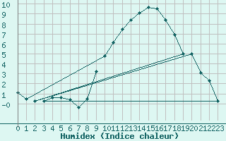 Courbe de l'humidex pour Rmering-ls-Puttelange (57)