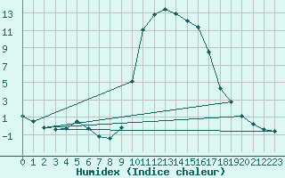 Courbe de l'humidex pour Cannes (06)