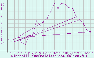Courbe du refroidissement olien pour Leoben