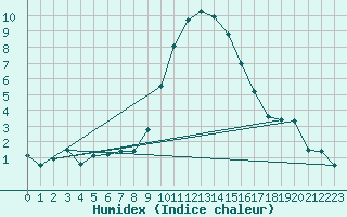 Courbe de l'humidex pour Col Des Mosses