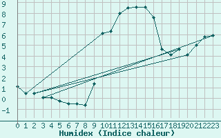Courbe de l'humidex pour Villarrodrigo