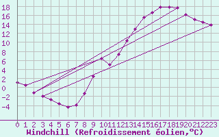 Courbe du refroidissement olien pour Mont-Saint-Vincent (71)