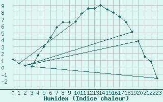 Courbe de l'humidex pour Fredrika