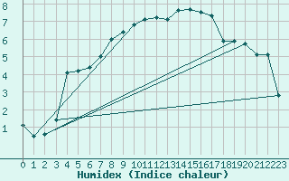 Courbe de l'humidex pour Herwijnen Aws