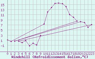 Courbe du refroidissement olien pour Tortosa