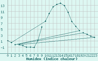 Courbe de l'humidex pour Berlin-Dahlem