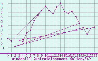 Courbe du refroidissement olien pour Nigula