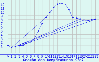 Courbe de tempratures pour Simbach/Inn