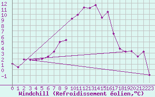 Courbe du refroidissement olien pour Les Diablerets