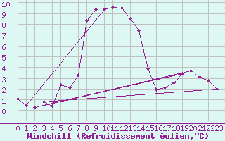 Courbe du refroidissement olien pour Carlsfeld