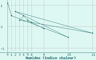 Courbe de l'humidex pour La Covatilla, Estacion de esqui