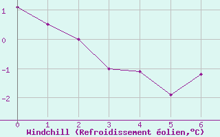 Courbe du refroidissement olien pour Chevery, Que.