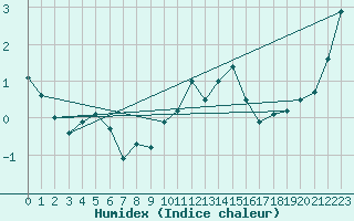 Courbe de l'humidex pour Saentis (Sw)