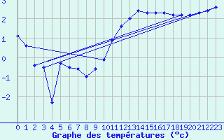 Courbe de tempratures pour Kyritz