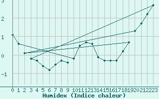 Courbe de l'humidex pour Graefenberg-Kasberg