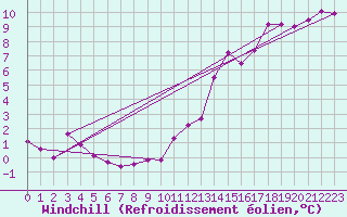 Courbe du refroidissement olien pour Croisette (62)