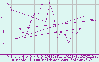 Courbe du refroidissement olien pour Zeebrugge