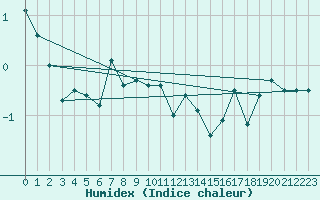 Courbe de l'humidex pour Usti Nad Labem