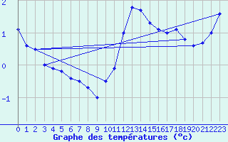 Courbe de tempratures pour Cambrai / Epinoy (62)