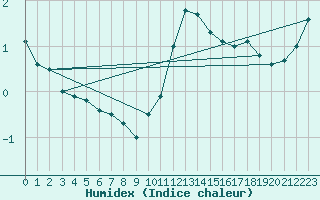 Courbe de l'humidex pour Cambrai / Epinoy (62)