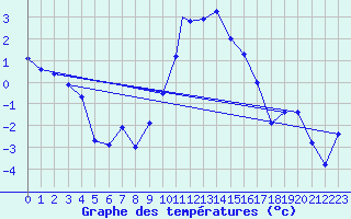 Courbe de tempratures pour Wittering