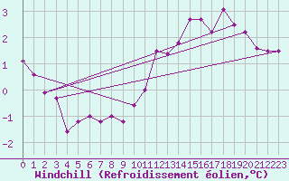 Courbe du refroidissement olien pour Chivres (Be)