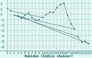 Courbe de l'humidex pour Bonnecombe - Les Salces (48)