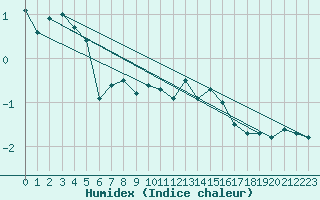 Courbe de l'humidex pour Chaumont (Sw)