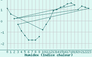 Courbe de l'humidex pour Herwijnen Aws