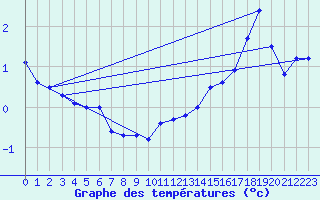 Courbe de tempratures pour Churchill Climate