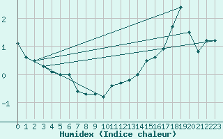 Courbe de l'humidex pour Churchill Climate