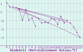 Courbe du refroidissement olien pour Roanne (42)